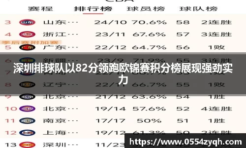 深圳排球队以82分领跑欧锦赛积分榜展现强劲实力